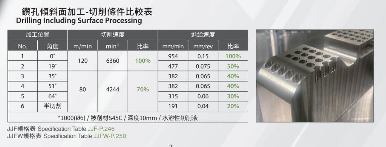 鑽孔傾斜面加工的切削條件比較表